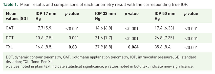 Mean-results-and-comparisons-of-each-tonometry-result-with-the-corresponding-true-IOP