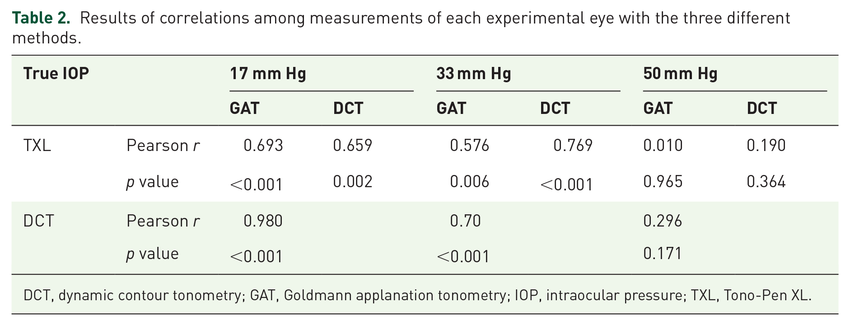 Results-of-correlations-among-measurements-of-each-experimental-eye-with-the-three