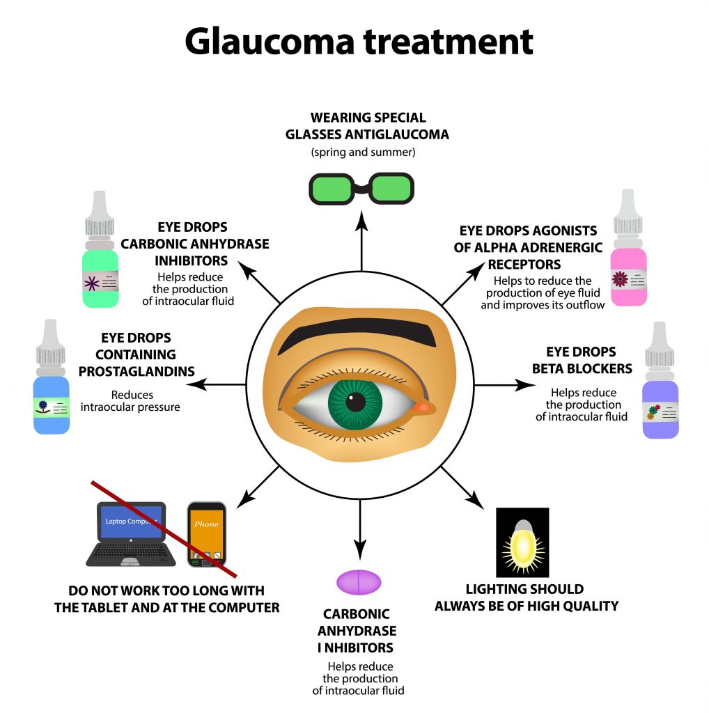 prevent Glaucoma